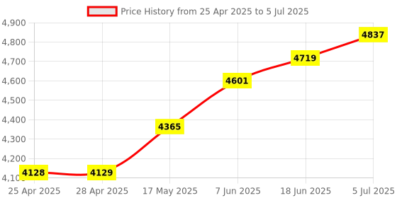 industrybuying.com ANALOG DEVICES IC Temperature Sensors TEMPERATURE CTRL, PELTIER MODULE, TQFN48, MAX1978ETM+ analog devices Price History Graph from 25 Apr 2025 to 5 Jul 2025