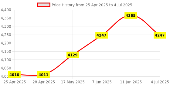 industrybuying.com ANALOG DEVICES IC Temperature Sensors TEMPERATURE CTRL, PELTIER MODULE, TQFN48, MAX1978ETM+T analog devices Price History Graph from 25 Apr 2025 to 4 Jul 2025