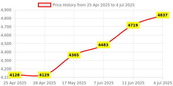 industrybuying.com ANALOG DEVICES IC Temperature Sensors TEMPERATURE CTRL, PELTIER MODULE, TQFN48, MAX1979ETM+ analog devices Price History Graph from 25 Apr 2025 to 4 Jul 2025