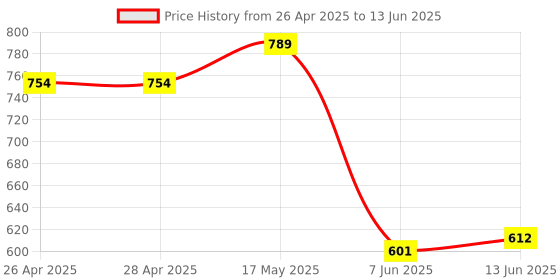 industrybuying.com ANALOG DEVICES IC Temperature Sensors TEMPERATURE SENSOR, 0.1DEG C, TDFN-EP-8, MAX30205MTA+ analog devices Price History Graph from 26 Apr 2025 to 13 Jun 2025