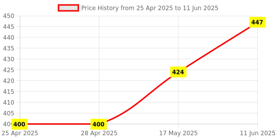 industrybuying.com ANALOG DEVICES IC Temperature Sensors TEMPERATURE SENSOR, 0.4DEG C, NSOIC-8, MAX6662MSA+ analog devices Price History Graph from 25 Apr 2025 to 11 Jun 2025