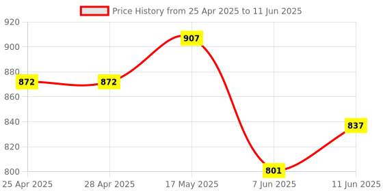 industrybuying.com ANALOG DEVICES IC Temperature Sensors TEMPERATURE SENSOR, 0.5DEG C, DIP-8, DS1631+ analog devices Price History Graph from 25 Apr 2025 to 11 Jun 2025