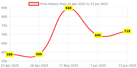 industrybuying.com ANALOG DEVICES IC Temperature Sensors TEMPERATURE SENSOR, 0.5DEG C, NSOIC-8, DS1621S+T&R analog devices Price History Graph from 25 Apr 2025 to 13 Jun 2025