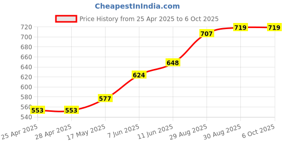 industrybuying.com ANALOG DEVICES IC Temperature Sensors TEMPERATURE SENSOR, 0.5DEG C, NSOIC-8, DS1631Z+T&R analog devices Price History Graph from 25 Apr 2025 to 6 Oct 2025