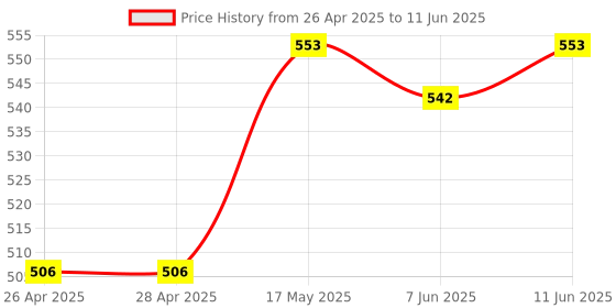 industrybuying.com ANALOG DEVICES IC Temperature Sensors TEMPERATURE SENSOR, 0.5DEG C, NSOIC-8, DS18B20Z+T&R analog devices Price History Graph from 26 Apr 2025 to 11 Jun 2025