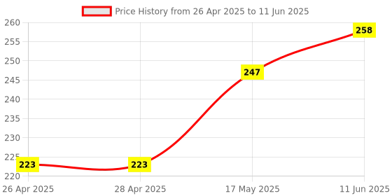 industrybuying.com ANALOG DEVICES IC Temperature Sensors TEMPERATURE SENSOR, 0.5DEG C, SOT-23-5, MAX6504UKN015+T analog devices Price History Graph from 26 Apr 2025 to 11 Jun 2025