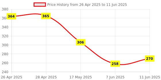 industrybuying.com ANALOG DEVICES IC Temperature Sensors TEMPERATURE SENSOR, 0.5DEG C, SOT-23-5, MAX6509HAUK+T analog devices Price History Graph from 26 Apr 2025 to 11 Jun 2025