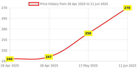 industrybuying.com ANALOG DEVICES IC Temperature Sensors TEMPERATURE SENSOR, 0.5DEG C, SOT-23-6, MAX6510HAUT+T analog devices Price History Graph from 26 Apr 2025 to 11 Jun 2025