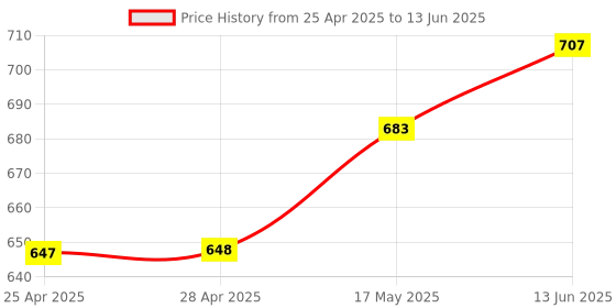 industrybuying.com ANALOG DEVICES IC Temperature Sensors TEMPERATURE SENSOR, 0.5DEG C, TO-92-3, DS18B20+ analog devices Price History Graph from 25 Apr 2025 to 13 Jun 2025