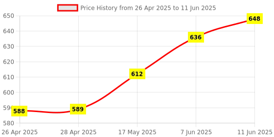 industrybuying.com ANALOG DEVICES IC Temperature Sensors TEMPERATURE SENSOR, 0.5DEG C, TO-92-3, DS18B20-SL+T&R analog devices Price History Graph from 26 Apr 2025 to 11 Jun 2025