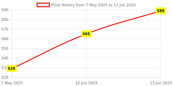 industrybuying.com ANALOG DEVICES IC Temperature Sensors TEMPERATURE SENSOR, 0.5DEG C, TO-92-3, DS18B20+T&R analog devices Price History Graph from 7 May 2025 to 13 Jun 2025