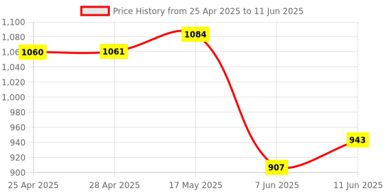 industrybuying.com ANALOG DEVICES IC Temperature Sensors TEMPERATURE SENSOR, 0.5DEG C, TQFN-20, MAX31865ATP+ analog devices Price History Graph from 25 Apr 2025 to 11 Jun 2025