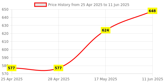 industrybuying.com ANALOG DEVICES IC Temperature Sensors TEMPERATURE SENSOR, 0.5DEG C, USOP-8, DS1631U+T&R analog devices Price History Graph from 25 Apr 2025 to 11 Jun 2025