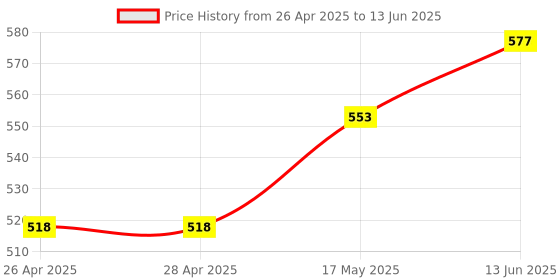 industrybuying.com ANALOG DEVICES IC Temperature Sensors TEMPERATURE SENSOR, 0.5DEG C, USOP-8, DS18B20U+T&R analog devices Price History Graph from 26 Apr 2025 to 13 Jun 2025