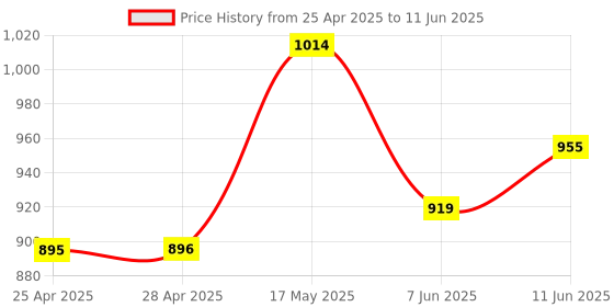 industrybuying.com ANALOG DEVICES IC Temperature Sensors TEMPERATURE SENSOR, 0.5DEG C, WSOIC-8, DS1620S+T&R analog devices Price History Graph from 25 Apr 2025 to 11 Jun 2025