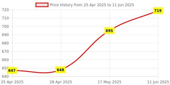 industrybuying.com ANALOG DEVICES IC Temperature Sensors TEMPERATURE SENSOR, 0.5DEG C, WSOIC-8, DS1621V+ analog devices Price History Graph from 25 Apr 2025 to 11 Jun 2025