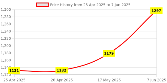 industrybuying.com ANALOG DEVICES IC Temperature Sensors TEMPERATURE SENSOR, 0.5DEG C, WSOIC-8, DS1624S+T&R analog devices Price History Graph from 25 Apr 2025 to 7 Jun 2025