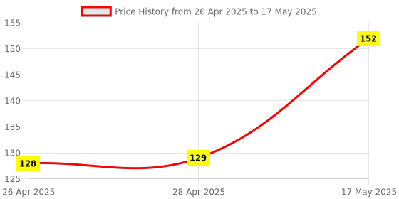 industrybuying.com ANALOG DEVICES IC Temperature Sensors TEMPERATURE SENSOR, 0.75DEG C, SC-70-5, MAX6605MXK+T analog devices Price History Graph from 26 Apr 2025 to 17 May 2025