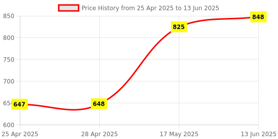 industrybuying.com ANALOG DEVICES IC Temperature Sensors TEMPERATURE SENSOR, 0.75DEG C, USOP-8, DS600U+T&R analog devices Price History Graph from 25 Apr 2025 to 13 Jun 2025
