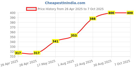 industrybuying.com ANALOG DEVICES IC Temperature Sensors TEMPERATURE SENSOR, 0.7DEG C, TDFN-8, MAX31725MTA+ analog devices Price History Graph from 26 Apr 2025 to 7 Oct 2025