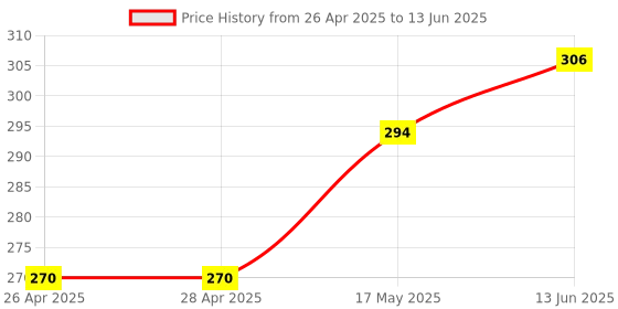 industrybuying.com ANALOG DEVICES IC Temperature Sensors TEMPERATURE SENSOR, 0.8DEG C, SOT-23-6, MAX6577ZUT+T analog devices Price History Graph from 26 Apr 2025 to 13 Jun 2025