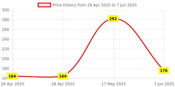 industrybuying.com ANALOG DEVICES IC Temperature Sensors TEMPERATURE SENSOR, 1.2DEG C, SC-70-5, MAX6612MXK+T analog devices Price History Graph from 26 Apr 2025 to 7 Jun 2025