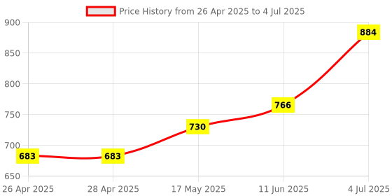 industrybuying.com ANALOG DEVICES IC Temperature Sensors TEMPERATURE SENSOR, 1.5DEG C, QSOP-16, MAX6696YAEE+ analog devices Price History Graph from 26 Apr 2025 to 4 Jul 2025