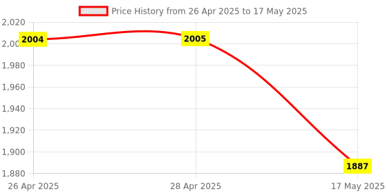 industrybuying.com ANALOG DEVICES IC Temperature Sensors TEMPERATURE SENSOR, 1617, QSOP16, MAX1617MEE+ analog devices Price History Graph from 26 Apr 2025 to 17 May 2025