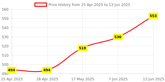 industrybuying.com ANALOG DEVICES IC Temperature Sensors TEMPERATURE SENSOR, 1DEG C, NSOIC-8, DS1721S+T&R analog devices Price History Graph from 25 Apr 2025 to 13 Jun 2025