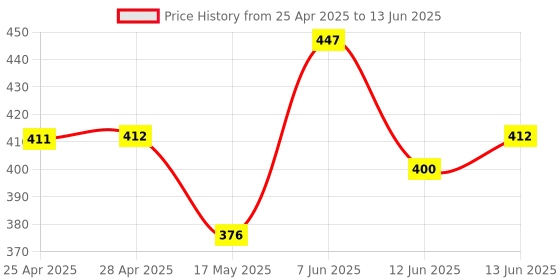 industrybuying.com ANALOG DEVICES IC Temperature Sensors TEMPERATURE SENSOR, 1DEG C, NSOIC-8, MAX6634MSA+ analog devices Price History Graph from 25 Apr 2025 to 13 Jun 2025