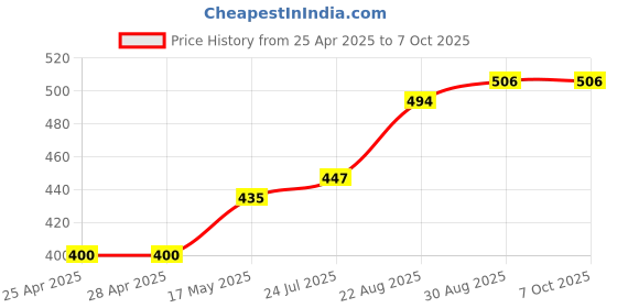 industrybuying.com ANALOG DEVICES IC Temperature Sensors TEMPERATURE SENSOR, 1DEG C, NSOIC-8, MAX6635MSA+ analog devices Price History Graph from 25 Apr 2025 to 6 Oct 2025