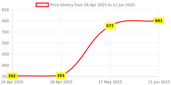 industrybuying.com ANALOG DEVICES IC Temperature Sensors TEMPERATURE SENSOR, 1DEG C, NSOIC-8, MAX6657MSA+ analog devices Price History Graph from 26 Apr 2025 to 11 Jun 2025