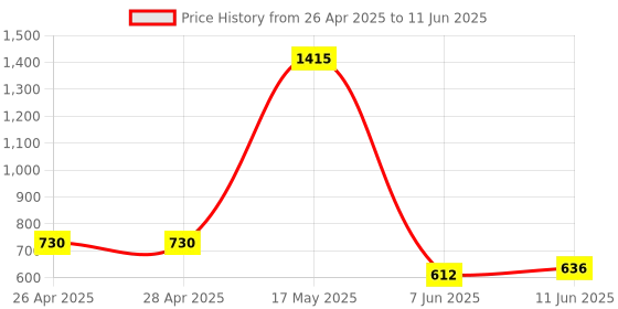 industrybuying.com ANALOG DEVICES IC Temperature Sensors TEMPERATURE SENSOR, 1DEG C, QSOP-16, MAX6639FAEE+ analog devices Price History Graph from 26 Apr 2025 to 11 Jun 2025
