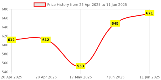industrybuying.com ANALOG DEVICES IC Temperature Sensors TEMPERATURE SENSOR, 1DEG C, QSOP-16, MAX6654MEE+ analog devices Price History Graph from 26 Apr 2025 to 11 Jun 2025