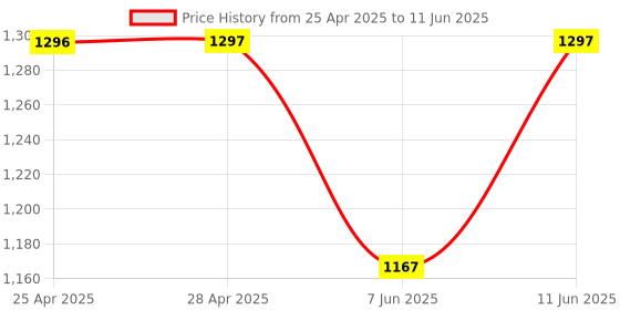 industrybuying.com ANALOG DEVICES IC Temperature Sensors TEMPERATURE SENSOR, 1DEG C, QSOP-16, MAX6660AEE+ analog devices Price History Graph from 25 Apr 2025 to 11 Jun 2025