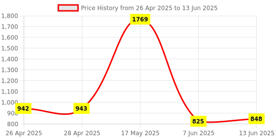 industrybuying.com ANALOG DEVICES IC Temperature Sensors TEMPERATURE SENSOR, 1DEG C, QSOP-16, MAX6663AEE+ analog devices Price History Graph from 26 Apr 2025 to 13 Jun 2025