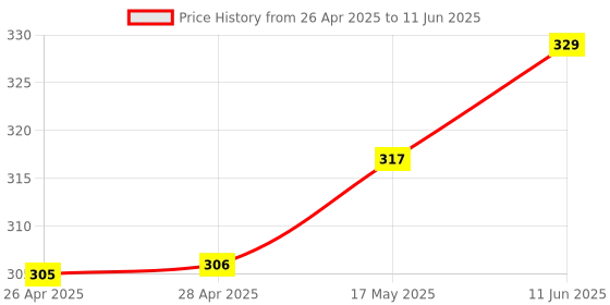 industrybuying.com ANALOG DEVICES IC Temperature Sensors TEMPERATURE SENSOR, 1DEG C, TDFN-6, MAX6625PMTT+T analog devices Price History Graph from 26 Apr 2025 to 11 Jun 2025