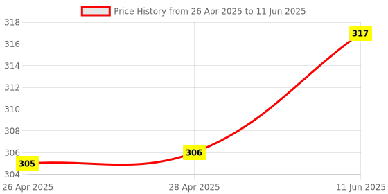 industrybuying.com ANALOG DEVICES IC Temperature Sensors TEMPERATURE SENSOR, 1DEG C, TDFN-6, MAX6626PMTT+T analog devices Price History Graph from 26 Apr 2025 to 11 Jun 2025