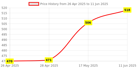 industrybuying.com ANALOG DEVICES IC Temperature Sensors TEMPERATURE SENSOR, 1DEG C, TDFN-6, MAX6629MTT+T analog devices Price History Graph from 26 Apr 2025 to 11 Jun 2025