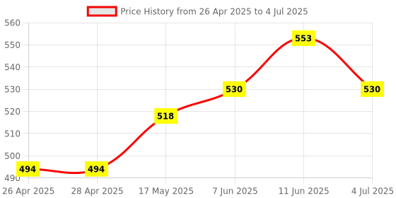 industrybuying.com ANALOG DEVICES IC Temperature Sensors TEMPERATURE SENSOR, 1DEG C, TDFN-6, MAX6630MTT+T analog devices Price History Graph from 26 Apr 2025 to 4 Jul 2025