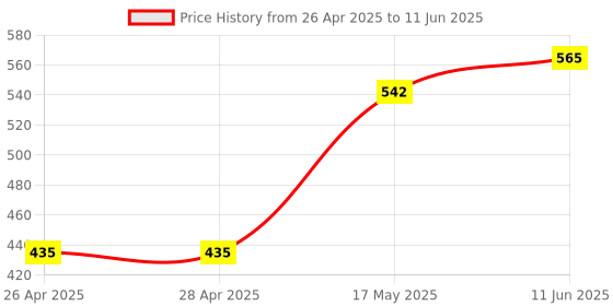 industrybuying.com ANALOG DEVICES IC Temperature Sensors TEMPERATURE SENSOR, 1DEG C, TDFN-6, MAX6642ATT94+T analog devices Price History Graph from 26 Apr 2025 to 11 Jun 2025