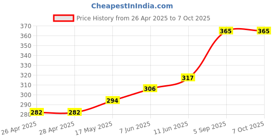 industrybuying.com ANALOG DEVICES IC Temperature Sensors TEMPERATURE SENSOR, 1DEG C, TDFN-8, MAX6604AATA+T analog devices Price History Graph from 26 Apr 2025 to 7 Oct 2025