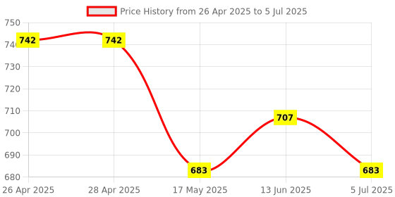industrybuying.com ANALOG DEVICES IC Temperature Sensors TEMPERATURE SENSOR, 1DEG C, TDFN-8, MAX6627MTA+T analog devices Price History Graph from 26 Apr 2025 to 5 Jul 2025