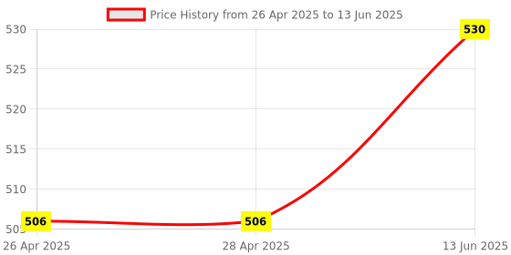 industrybuying.com ANALOG DEVICES IC Temperature Sensors TEMPERATURE SENSOR, 1DEG C, TQFN-16, MAX6639ATE+ analog devices Price History Graph from 26 Apr 2025 to 13 Jun 2025