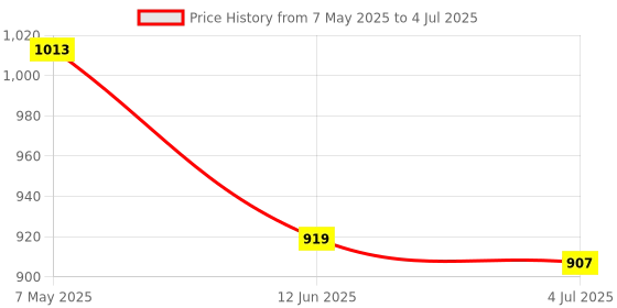 industrybuying.com ANALOG DEVICES IC Temperature Sensors TEMPERATURE SENSOR, 1DEG C, TSSOP-16, MAX6602UE9A+ analog devices Price History Graph from 7 May 2025 to 4 Jul 2025