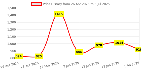 industrybuying.com ANALOG DEVICES IC Temperature Sensors TEMPERATURE SENSOR, 1DEG C, TSSOP-16, MAX6622UE9A+ analog devices Price History Graph from 26 Apr 2025 to 5 Jul 2025