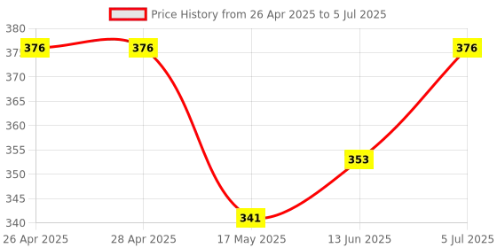industrybuying.com ANALOG DEVICES IC Temperature Sensors TEMPERATURE SENSOR, 1DEG C, TSSOP-8, MAX6604AAHA+ analog devices Price History Graph from 26 Apr 2025 to 5 Jul 2025