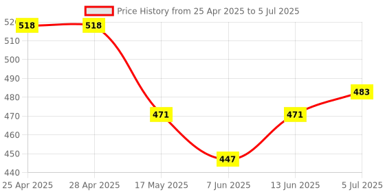 industrybuying.com ANALOG DEVICES IC Temperature Sensors TEMPERATURE SENSOR, 1DEG C, USOP-8, DS1721U+ analog devices Price History Graph from 25 Apr 2025 to 5 Jul 2025