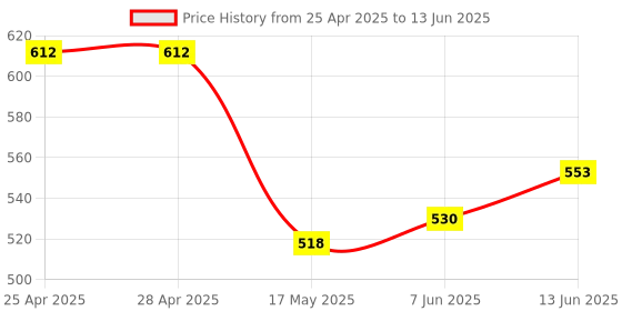 industrybuying.com ANALOG DEVICES IC Temperature Sensors TEMPERATURE SENSOR, 1DEG C, USOP-8, DS1721U+T&R analog devices Price History Graph from 25 Apr 2025 to 13 Jun 2025