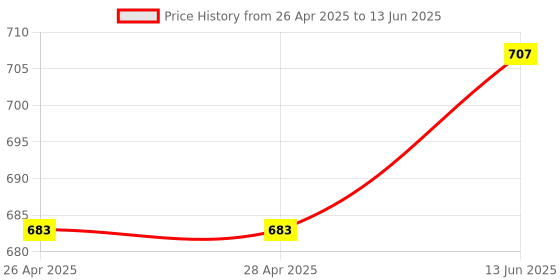 industrybuying.com ANALOG DEVICES IC Temperature Sensors TEMPERATURE SENSOR, 2DEG C, NSOIC-8, DS18S20Z+T&R analog devices Price History Graph from 26 Apr 2025 to 13 Jun 2025
